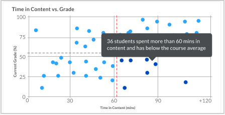 time vs content scatterplot popup
